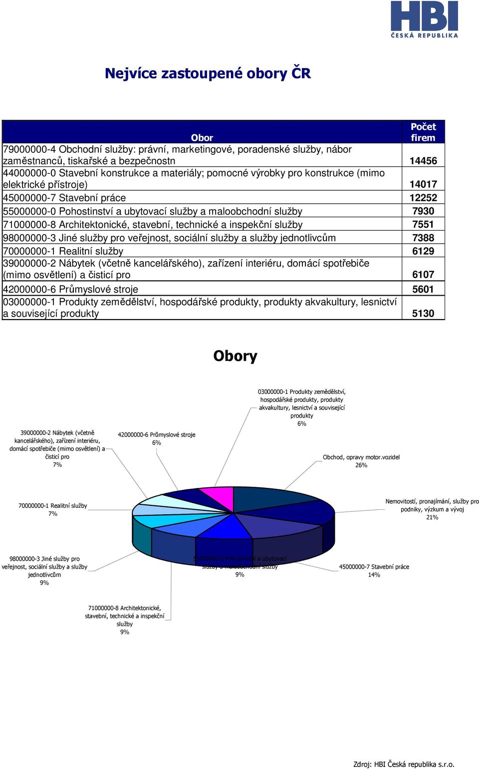 Architektonické, stavební, technické a inspekční služby 7551 98000000-3 Jiné služby pro veřejnost, sociální služby a služby jednotlivcům 7388 70000000-1 Realitní služby 6129 39000000-2 Nábytek