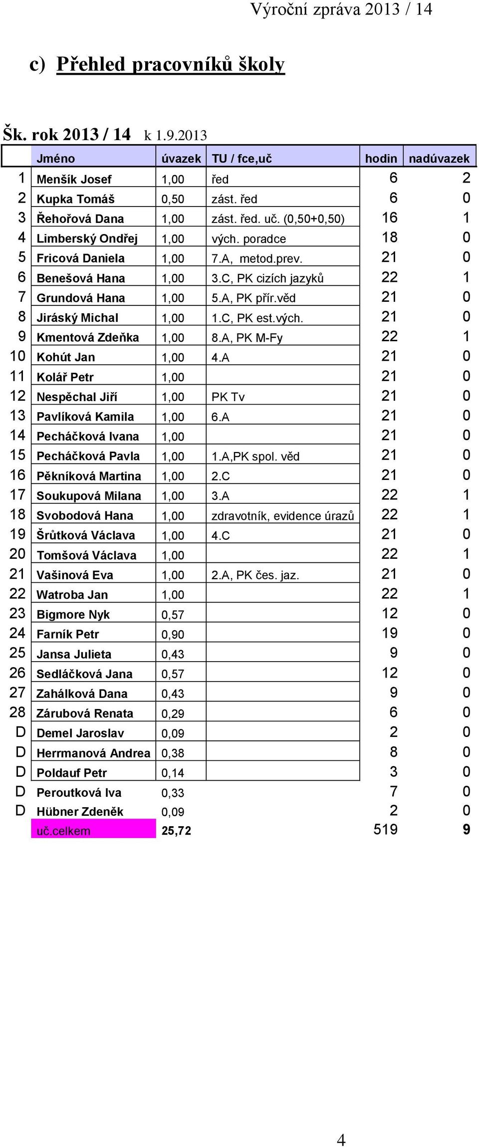 věd 21 0 8 Jiráský Michal 1,00 1.C, PK est.vých. 21 0 9 Kmentová Zdeňka 1,00 8.A, PK M-Fy 22 1 10 Kohút Jan 1,00 4.