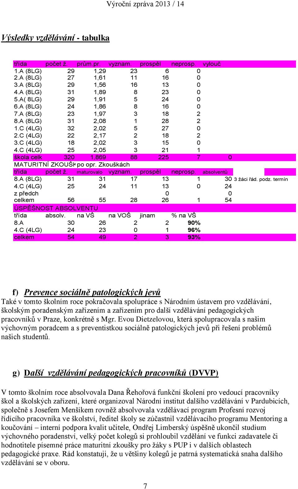 C (4LG) 25 2,05 3 21 1 škola celk 320 1,869 88 225 7 0 MATURITNÍ ZKOUŠKY po (před opr. Zkouškách opr. zk.) třída počet ž. maturovalo vyznam. prospěl neprosp. absolventů 8.