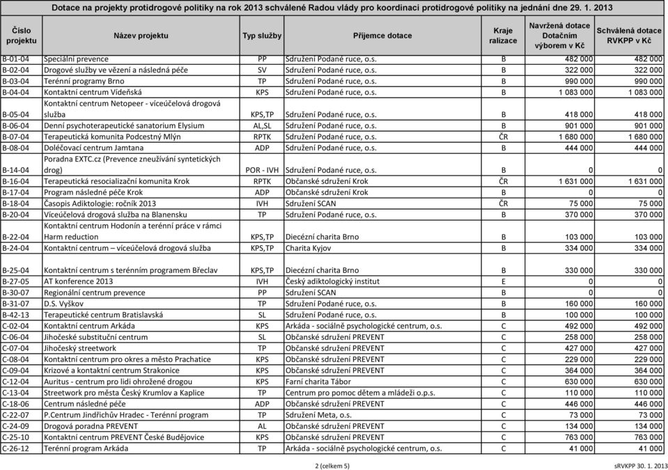 s. B 418 000 418 000 B-06-04 Denní psychoterapeutické sanatorium Elysium AL,SL Sdružení Podané ruce, o.s. B 901 000 901 000 B-07-04 Terapeutická komunita Podcestný Mlýn RPTK Sdružení Podané ruce, o.s. ČR 1 680 000 1 680 000 B-08-04 Doléčovací centrum Jamtana ADP Sdružení Podané ruce, o.