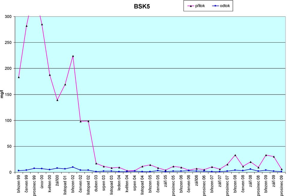 05 prosinec 05 březen 06 červen 06 září06 prosinec 06 březen 07 září 07 prosinec 07 březen 08