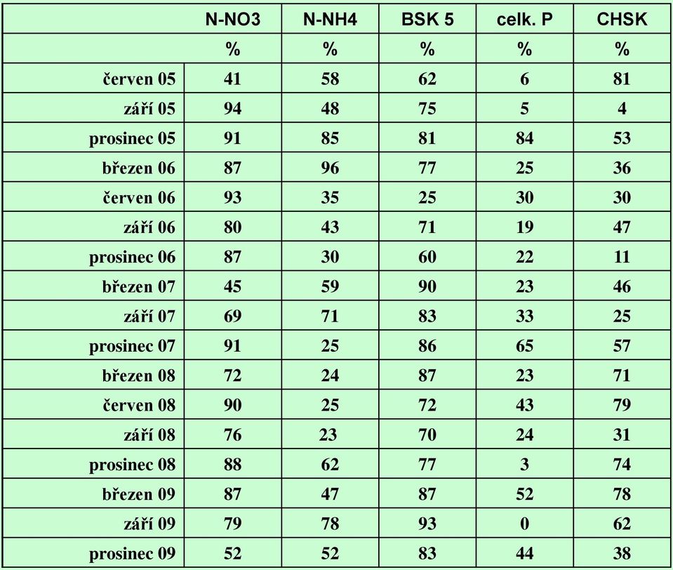 červen 06 93 35 25 30 30 září 06 80 43 71 19 47 prosinec 06 87 30 60 22 11 březen 07 45 59 90 23 46 září 07 69 71