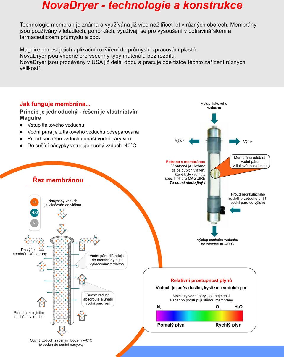 NovaDryer jsou vhodné pro všechny typy materiálù bez rozdílu. NovaDryer jsou prodávány v USA již delší dobu a pracuje zde tisíce tìchto zaøízení rùzných velikostí. Jak funguje membrána.