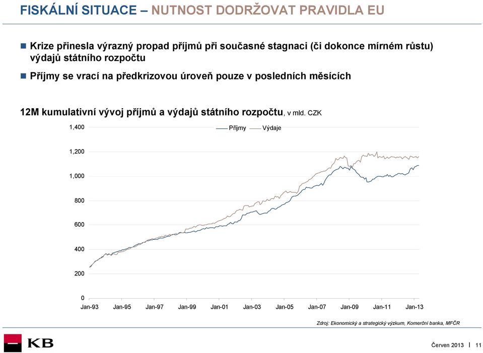 12M kumulativní vývoj příjmů a výdajů státního rozpočtu, v mld.