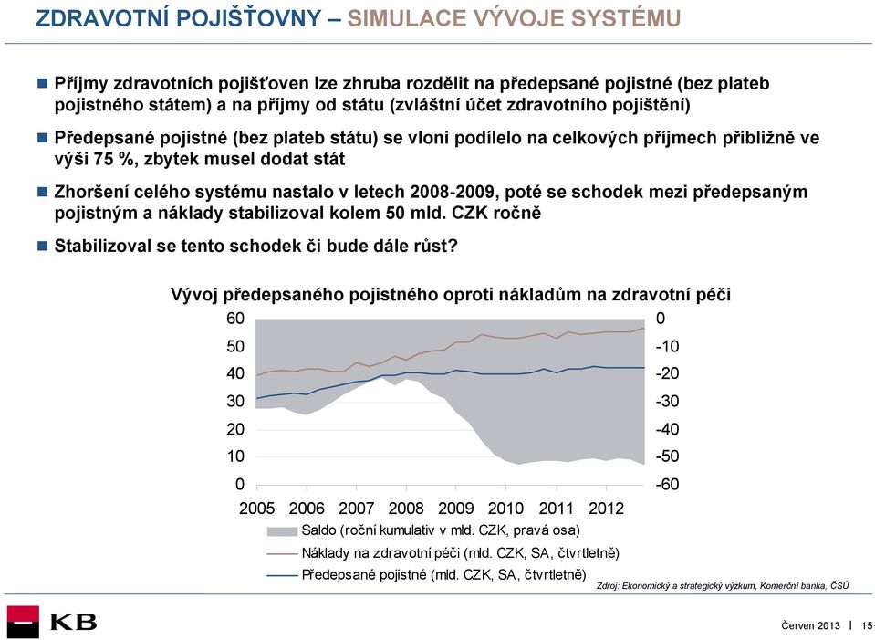 schodek mezi předepsaným pojistným a náklady stabilizoval kolem 5 mld. CZK ročně Stabilizoval se tento schodek či bude dále růst?