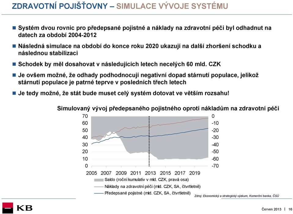 CZK Je ovšem možné, že odhady podhodnocují negativní dopad stárnutí populace, jelikož stárnutí populace je patrné teprve v posledních třech letech Je tedy možné, že stát bude muset celý systém