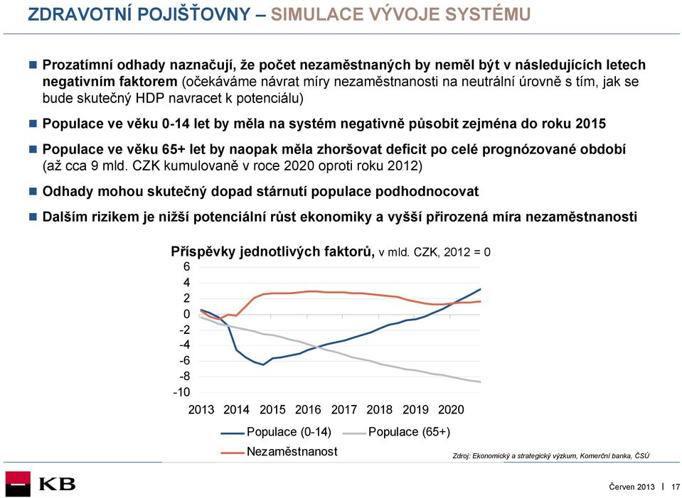 zhoršovat deficit po celé prognózované období (až cca 9 mld.