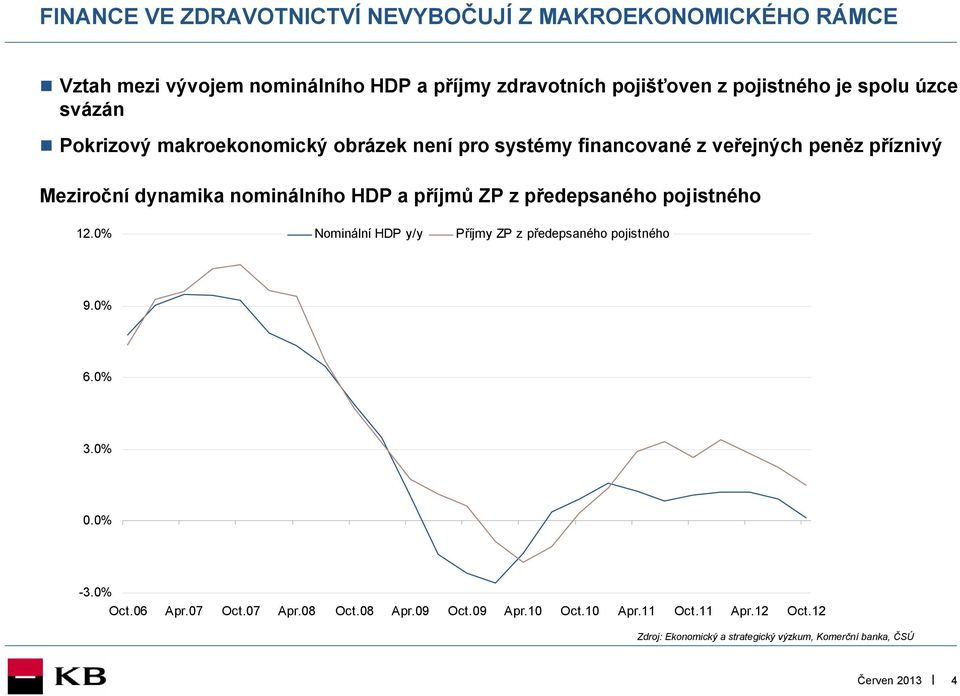 dynamika nominálního HDP a příjmů ZP z předepsaného pojistného 12.% Nominální HDP y/y Příjmy ZP z předepsaného pojistného 9.% 6.% 3.%.% -3.