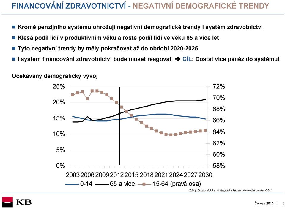 systém financování zdravotnictví bude muset reagovat CÍL: Dostat více peněz do systému!