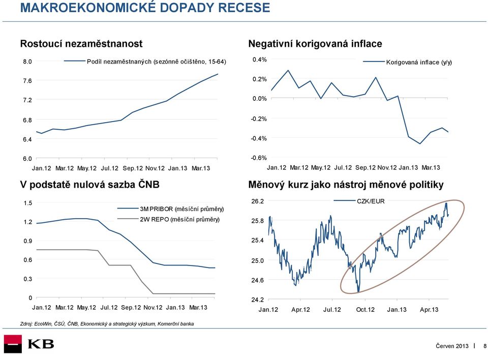 5 3M PRIBOR (měsíční průměry) 26.2 CZK/EUR 1.2 2W REPO (měsíční průměry) 25.8.9 25.4.6 25..3 24.6 Jan.12 Mar.12 May.12 Jul.12 Sep.12 Nov.12 Jan.13 Mar.13 24.2 Jan.12 Apr.