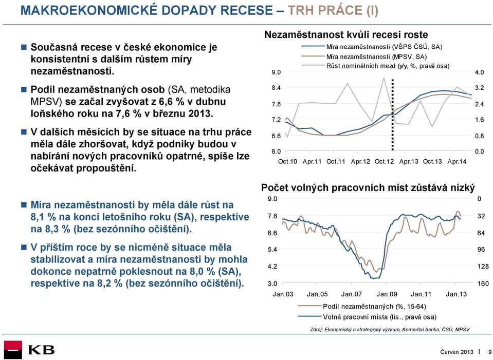 V dalších měsících by se situace na trhu práce měla dále zhoršovat, když podniky budou v nabírání nových pracovníků opatrné, spíše lze očekávat propouštění. Nezaměstnanost kvůli recesi roste 9. 8.4 7.