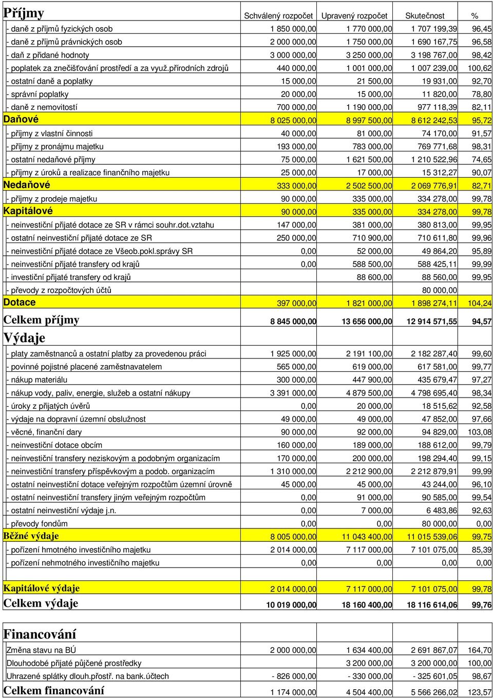 přírodních zdrojů 440 000,00 1 001 000,00 1 007 239,00 100,62 - ostatní daně a poplatky 15 000,00 21 500,00 19 931,00 92,70 - správní poplatky 20 000,00 15 000,00 11 820,00 78,80 - daně z nemovitostí