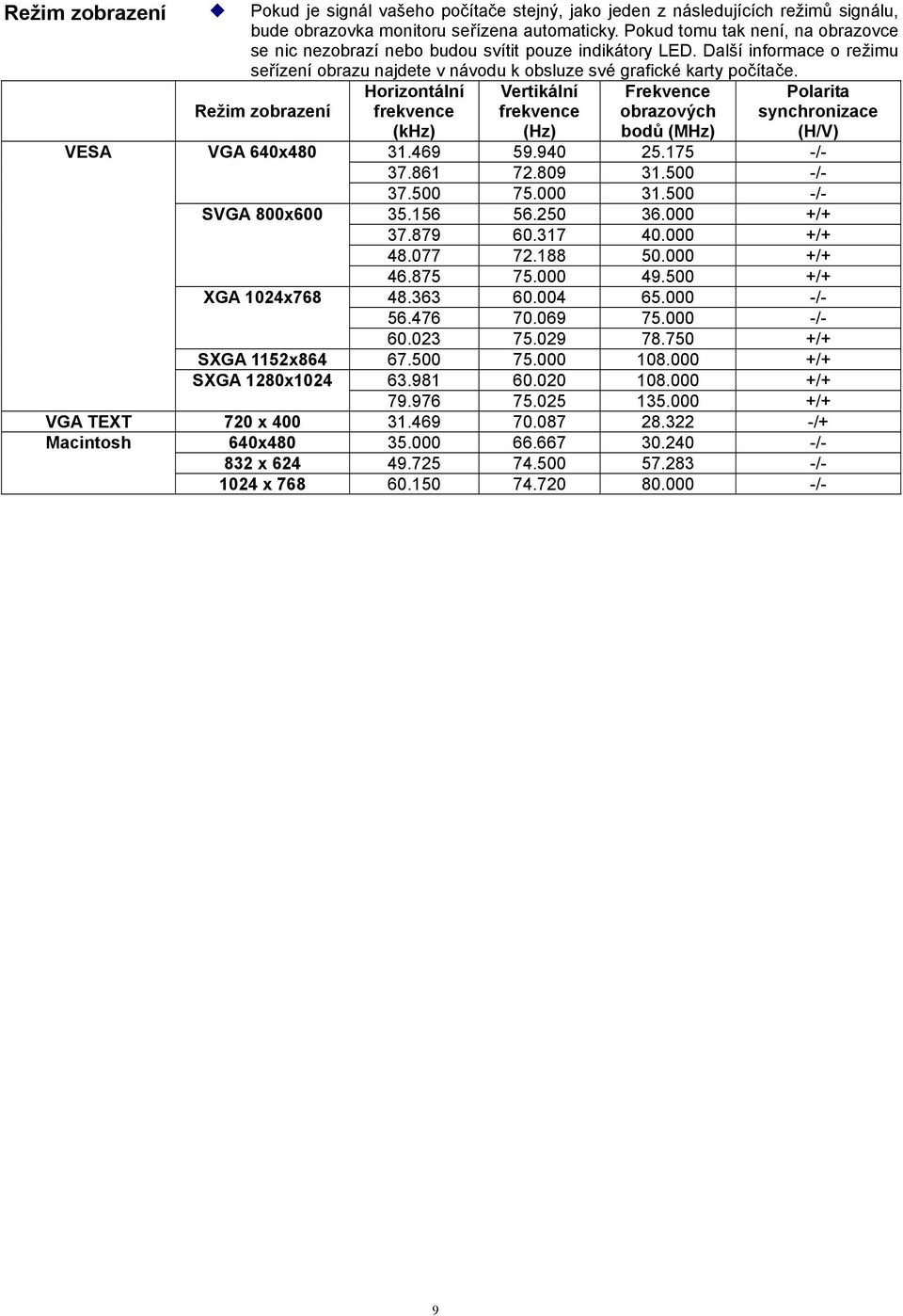 VESA Režim zobrazení VGA 640x480 SVGA 800x600 XGA 1024x768 Horizontální frekvence (khz) Vertikální frekvence (Hz) Frekvence obrazových bodů (MHz) Polarita synchronizace (H/V) 31.469 59.940 25.