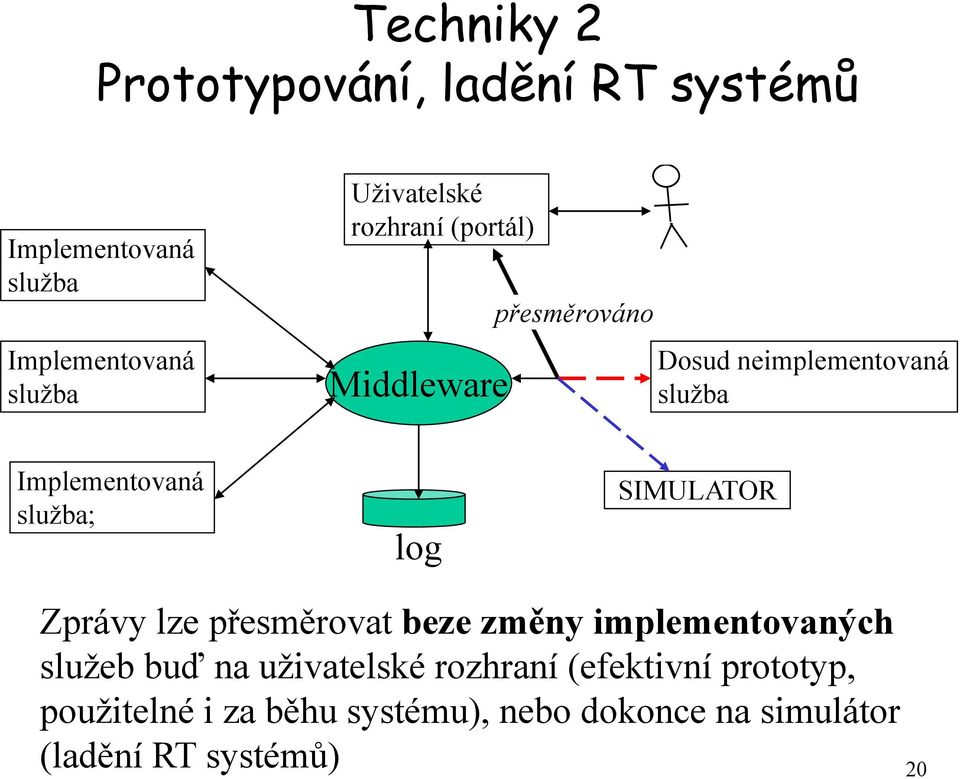 sluţba; log SIMULATOR Zprávy lze přesměrovat beze změny implementovaných sluţeb buď na uţivatelské