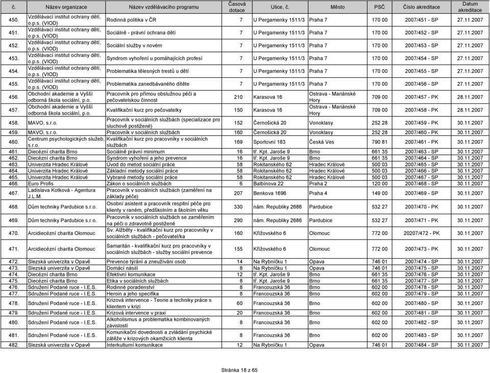 11.2007 454. Vzdělávací institut ochrany dětí, o.p.s. (VIOD) Problematika tělesných trestů u dětí 7 U Pergamenky 1511/3 Praha 7 170 00 2007/455 - SP 27.11.2007 455.