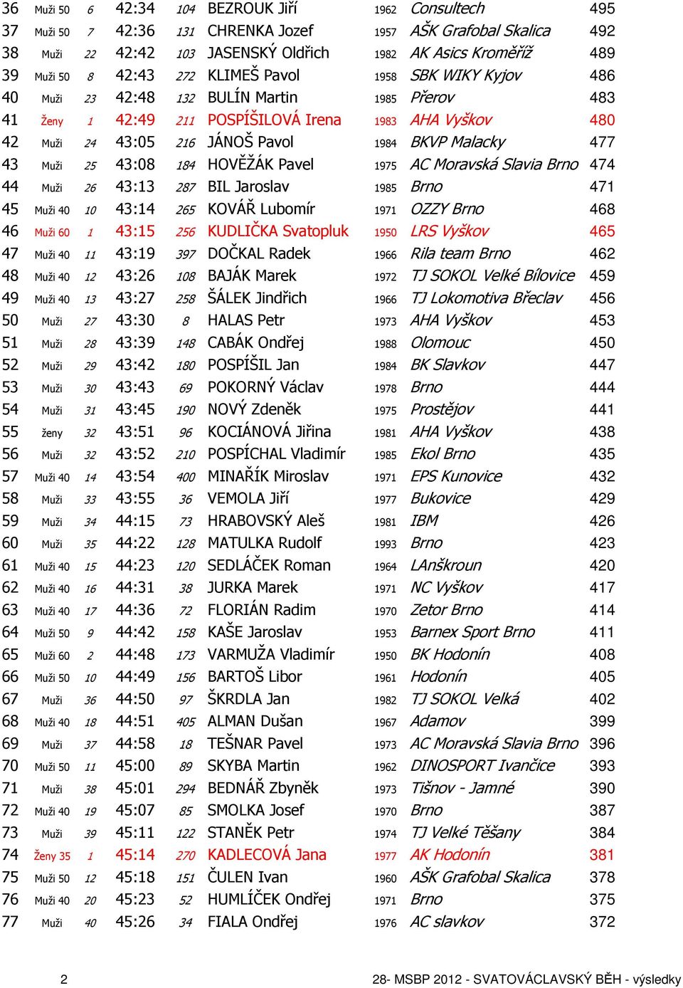 Malacky 477 43 Muži 25 43:08 184 HOVĚŽÁK Pavel 1975 AC Moravská Slavia Brno 474 44 Muži 26 43:13 287 BIL Jaroslav 1985 Brno 471 45 Muži 40 10 43:14 265 KOVÁŘ Lubomír 1971 OZZY Brno 468 46 Muži 60 1