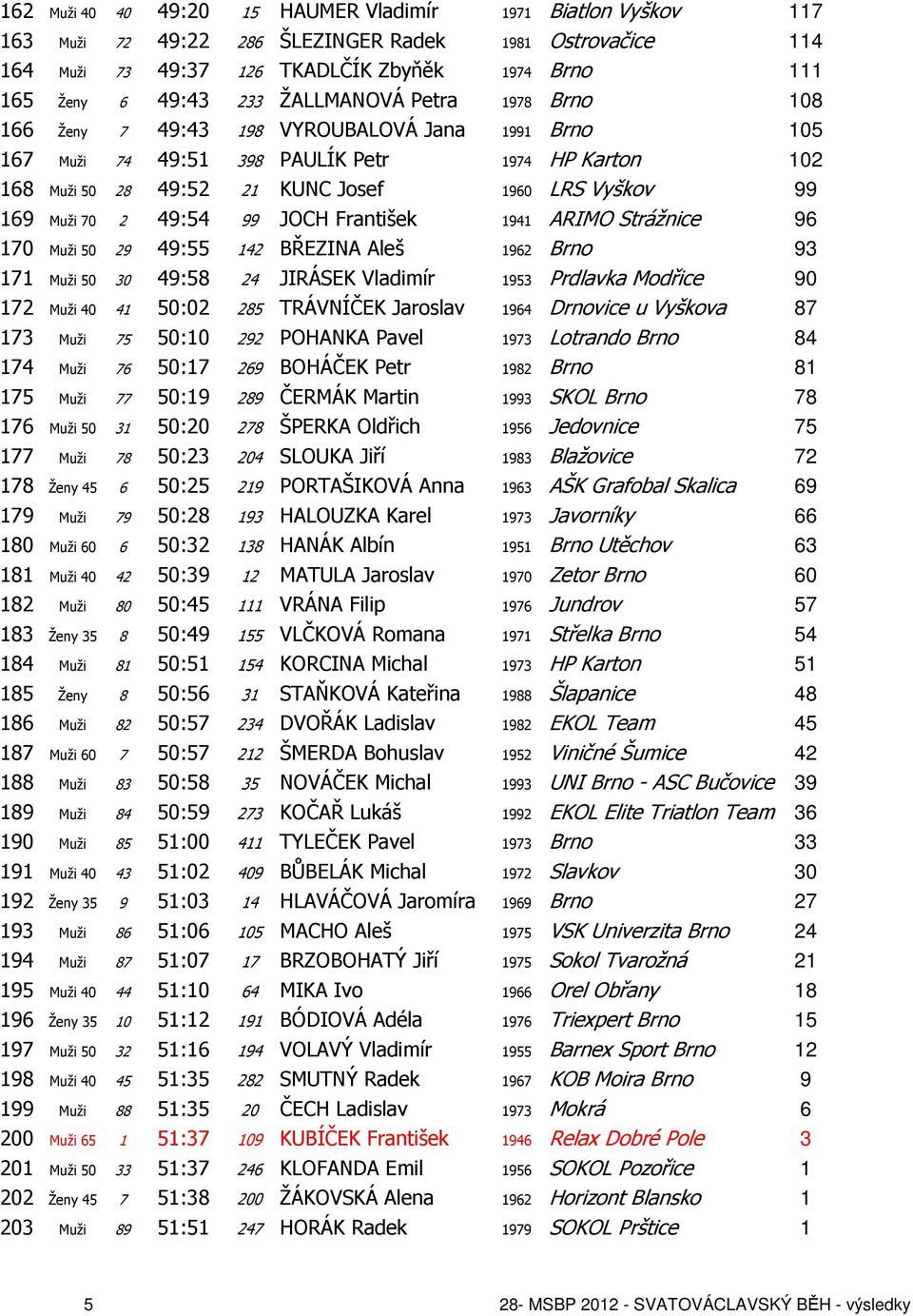 70 2 49:54 99 JOCH František 1941 ARIMO Strážnice 96 170 Muži 50 29 49:55 142 BŘEZINA Aleš 1962 Brno 93 171 Muži 50 30 49:58 24 JIRÁSEK Vladimír 1953 Prdlavka Modřice 90 172 Muži 40 41 50:02 285