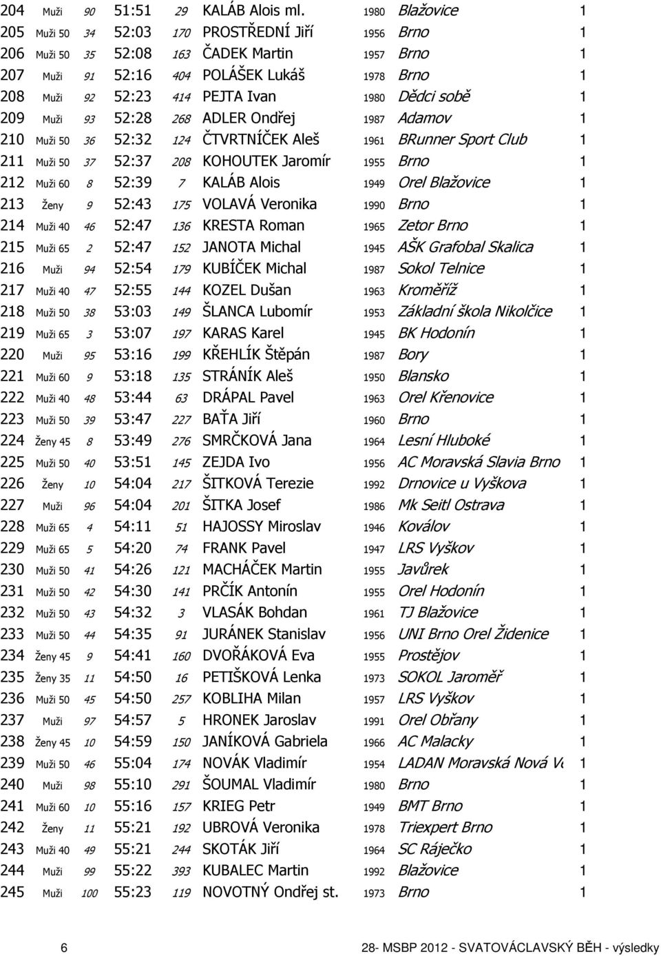 Ivan 1980 Dědci sobě 1 209 Muži 93 52:28 268 ADLER Ondřej 1987 Adamov 1 210 Muži 50 36 52:32 124 ČTVRTNÍČEK Aleš 1961 BRunner Sport Club 1 211 Muži 50 37 52:37 208 KOHOUTEK Jaromír 1955 Brno 1 212