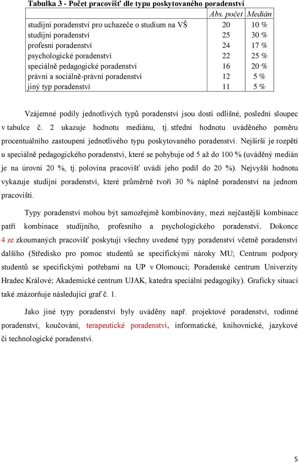 20 % právní a sociálně-právní poradenství 12 5 % jiný typ poradenství 11 5 % Vzájemné podíly jednotlivých typů poradenství jsou dosti odlišné, poslední sloupec v tabulce č.