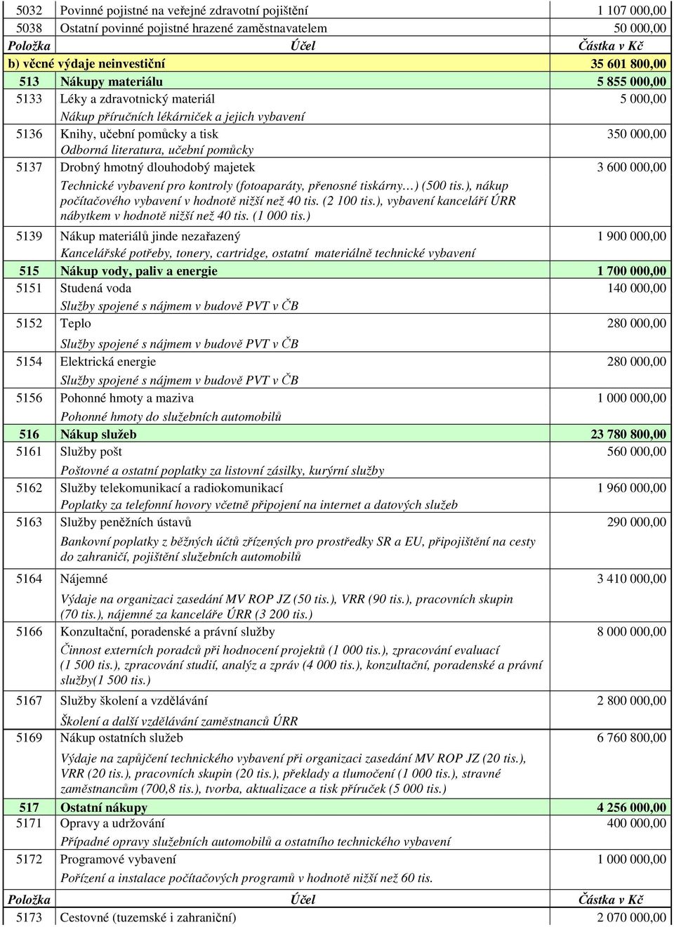 pomůcky 5137 Drobný hmotný dlouhodobý majetek 3 600 000,00 Technické vybavení pro kontroly (fotoaparáty, přenosné tiskárny ) (500 tis.), nákup počítačového vybavení v hodnotě nižší než 40 tis.