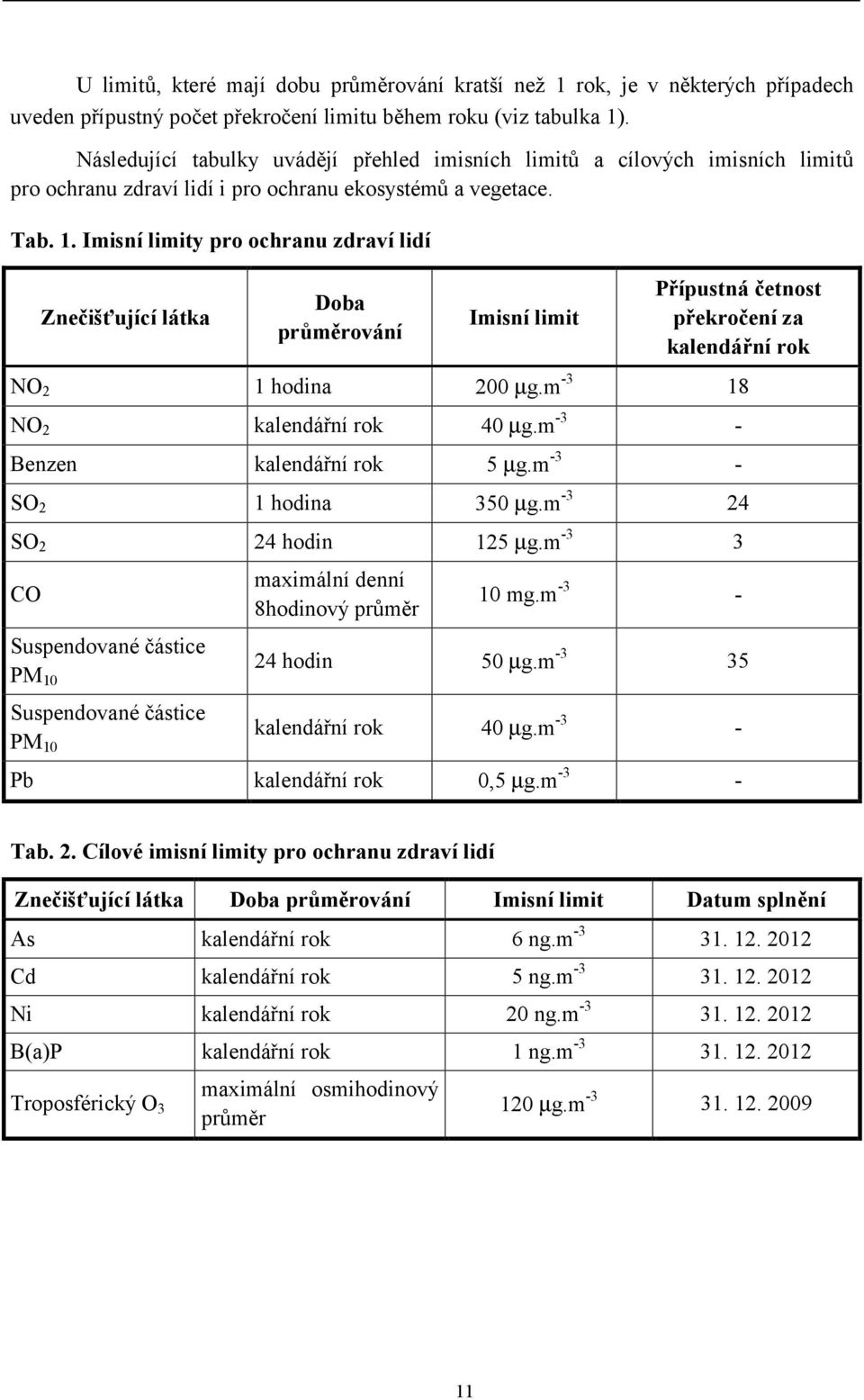 Imisní limity pro ochranu zdraví lidí Znečišťující látka Doba průměrování Imisní limit Přípustná četnost překročení za kalendářní rok NO 2 1 hodina 200 µg.m -3 18 NO 2 kalendářní rok 40 µg.