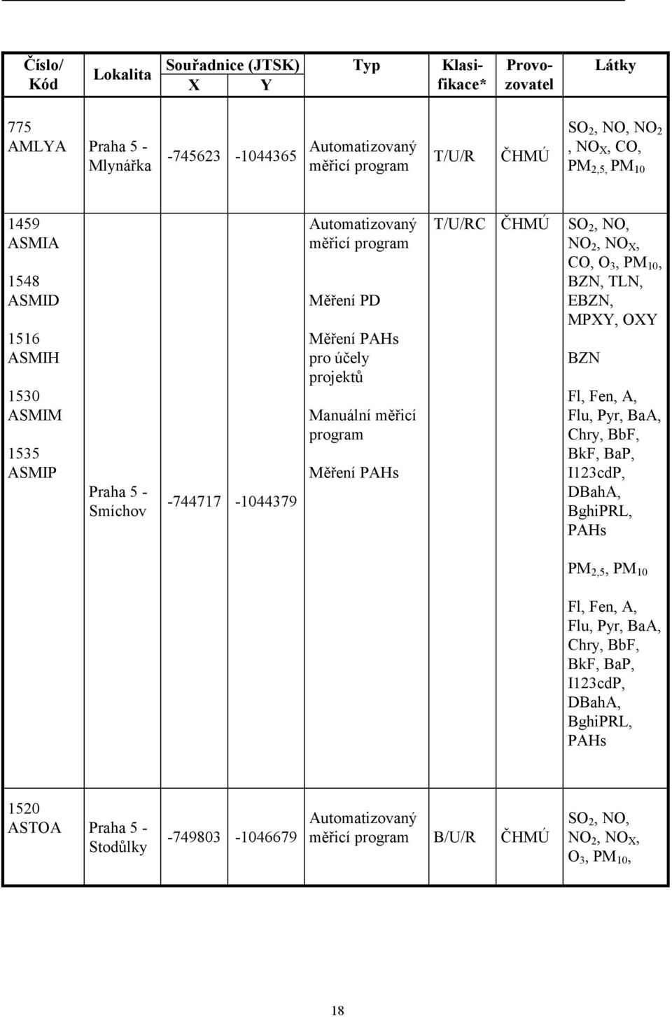 program Měření PAHs T/U/RC ČHMÚ SO 2, NO, NO 2, NO X, CO, O 3, PM 10, BZN, TLN, EBZN, MPXY, OXY BZN Fl, Fen, A, Flu, Pyr, BaA, Chry, BbF, BkF, BaP, I123cdP, DBahA, BghiPRL, PAHs PM 2,5, PM 10