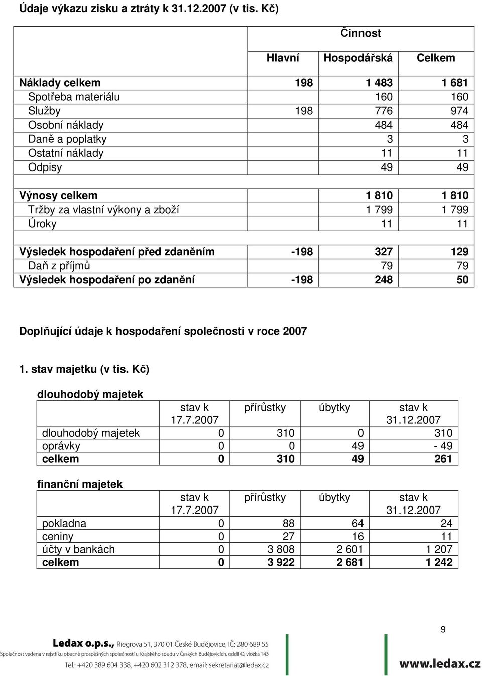 celkem 1 810 1 810 Tržby za vlastní výkony a zboží 1 799 1 799 Úroky 11 11 Výsledek hospodaření před zdaněním -198 327 129 Daň z příjmů 79 79 Výsledek hospodaření po zdanění -198 248 50 Doplňující