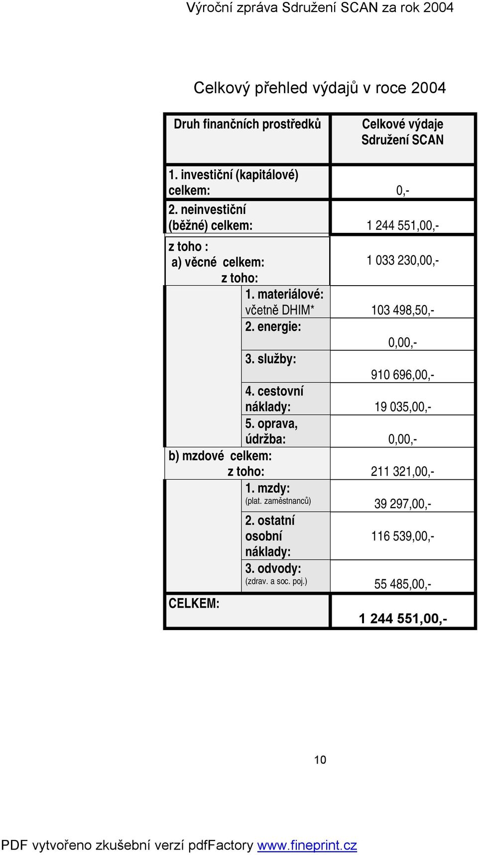 energie: 0,00,- 3. služby: 910 696,00,- 4. cestovní náklady: 19 035,00,- 5. oprava, údržba: 0,00,- b) mzdové celkem: z toho: 211 321,00,- 1.