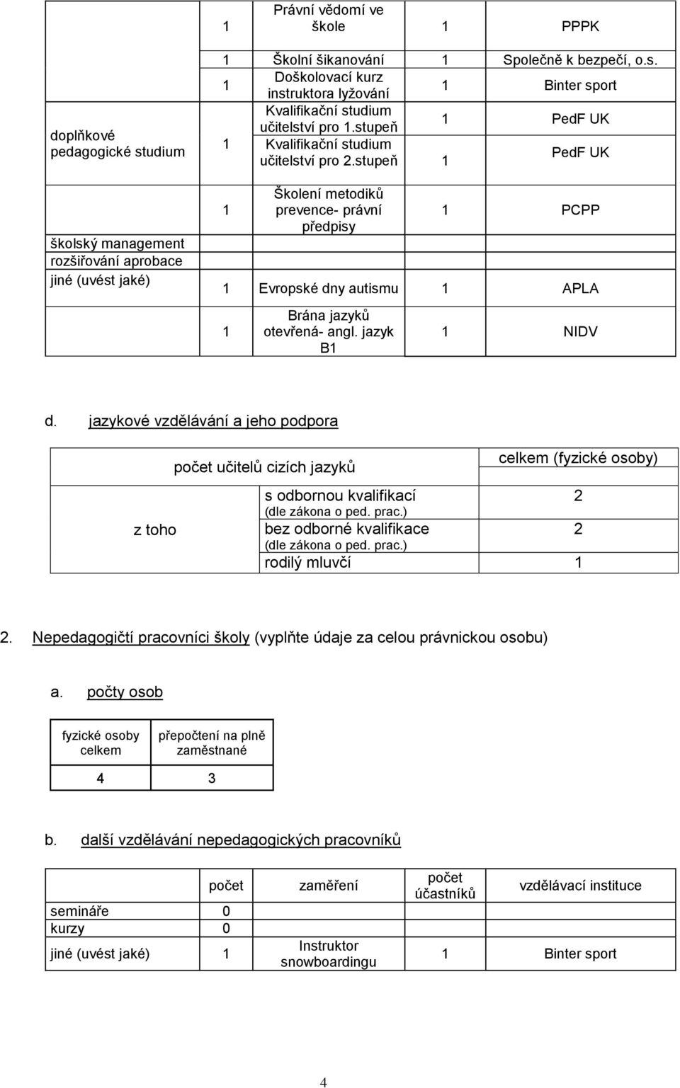 jazykové vzdělávání a jeho podpora z toho učitelů cizích jazyků celkem (fyzické osoby) s odbornou kvalifikací 2 (dle zákona o ped. prac.) bez odborné kvalifikace (dle zákona o ped. prac.) 2 rodilý mluvčí 2.