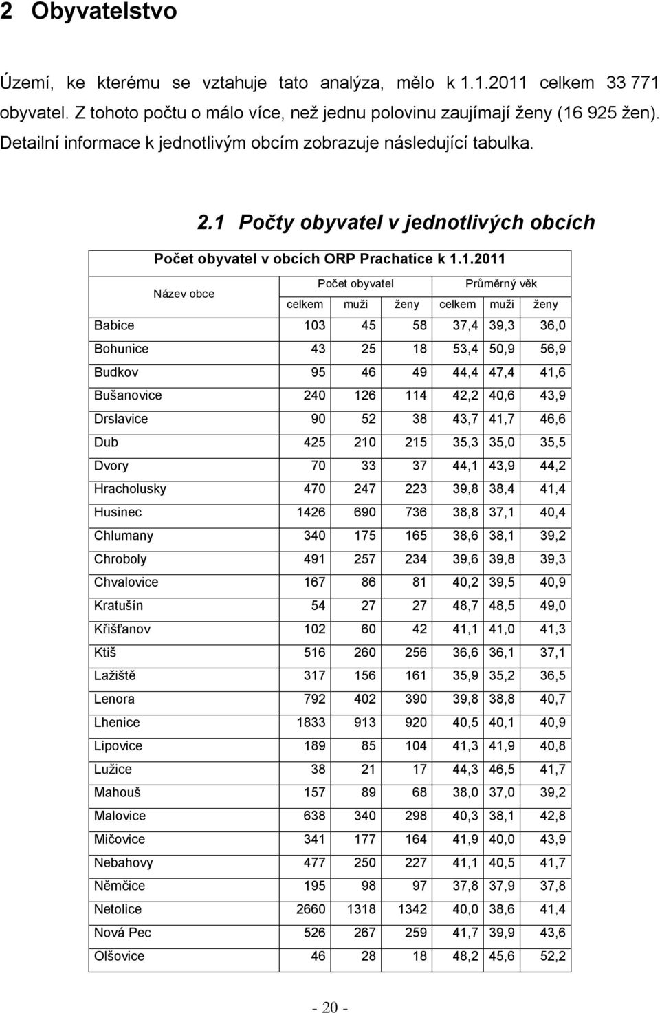 Počty obyvatel v jednotlivých obcích Počet obyvatel v obcích ORP Prachatice k 1.