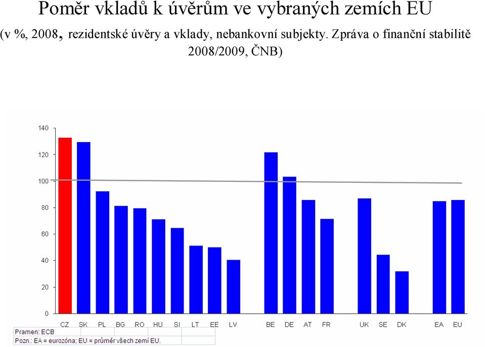 Zpráva o finanční stabilitě 2008/2009, ČNB) Poměr primárních vkladů kúvěrům ve