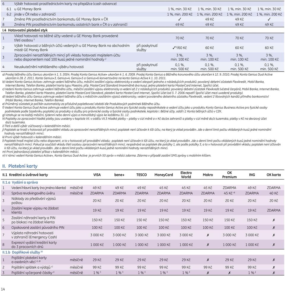 4 Hotovostní platební styk Vklad hotovosti na běžné účty vedené u GE Money Bank provedené třetí osobou l) 70 Kč 70 Kč 70 Kč 70 Kč Výběr hotovosti z běžných účtů vedených u GE Money Bank na obchodním