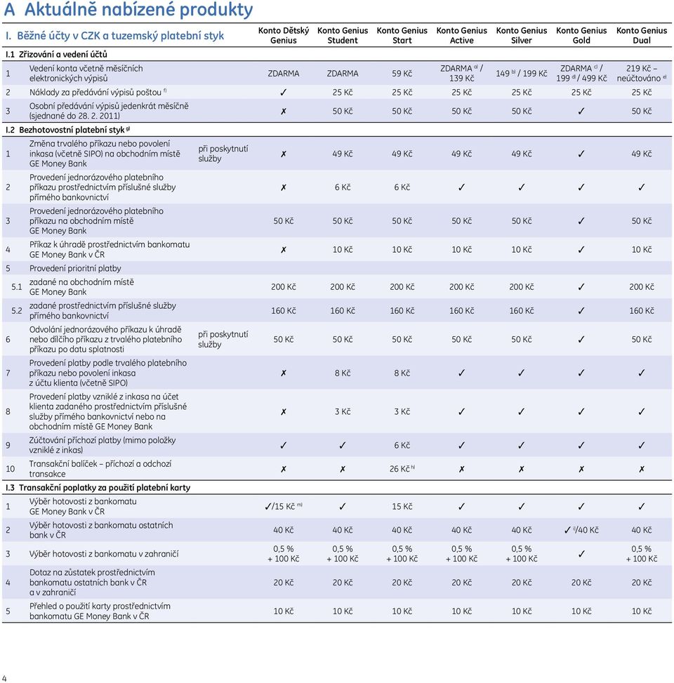 Genius Silver 49 b) / 99 Kč Konto Genius Gold ZDARMA c) / 99 d) / 499 Kč Konto Genius Dual 9 Kč neúčtováno e) Náklady za předávání výpisů poštou f) 5 Kč 5 Kč 5 Kč 5 Kč 5 Kč 5 Kč Osobní předávání