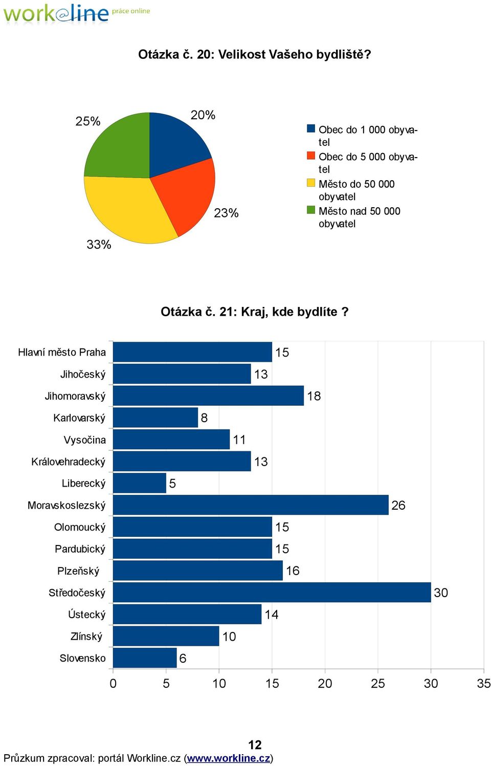 obyvatel Otázka č. 21: Kraj, kde bydlíte?