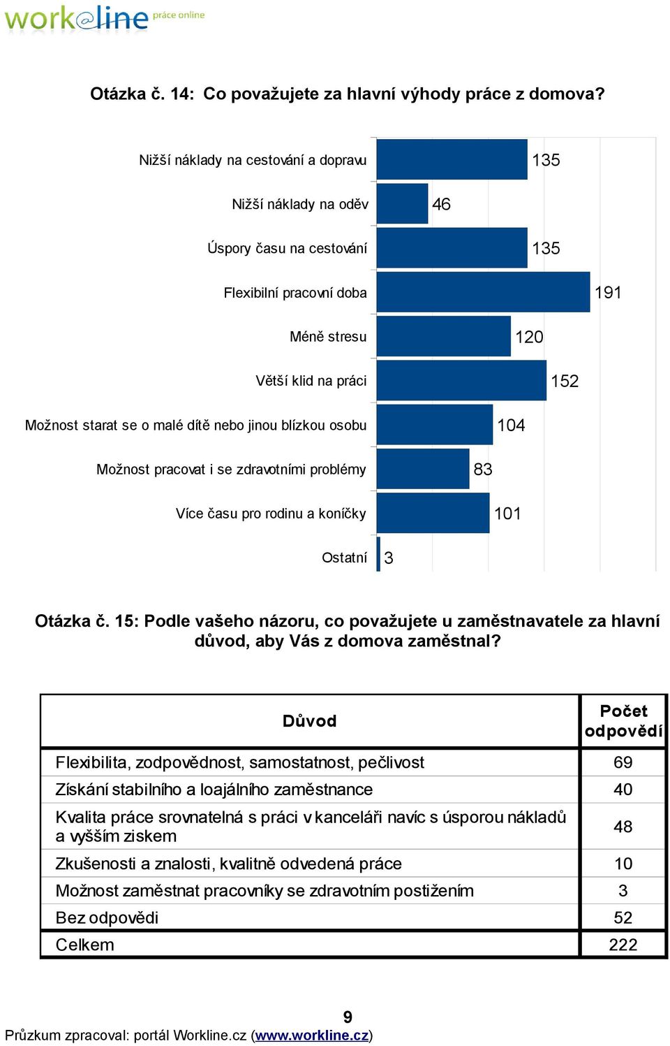 jinou blízkou osobu 104 Možnost pracovat i se zdravotními problémy 83 Více času pro rodinu a koníčky 101 3 Otázka č.