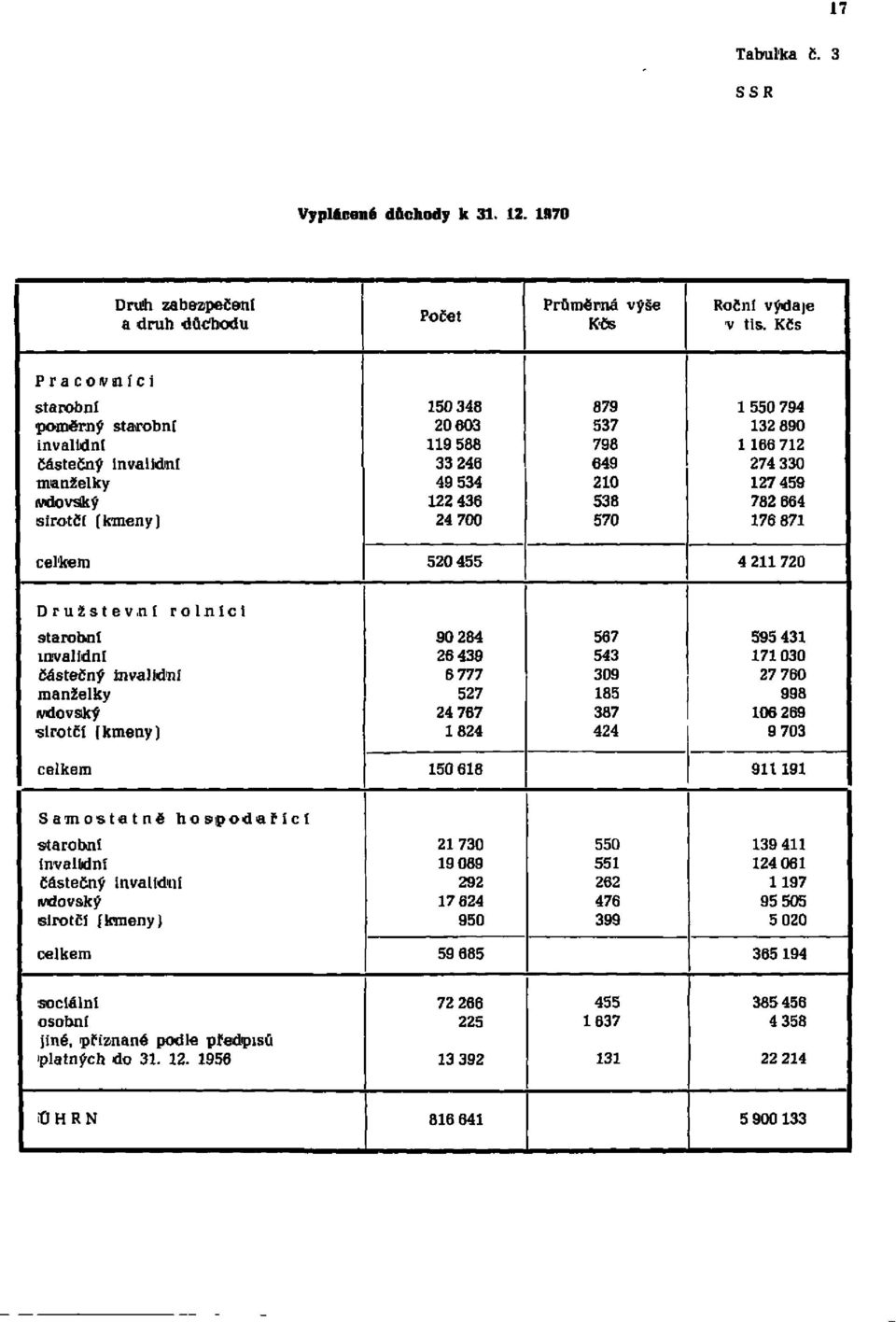 455 4 211 720 Družstevní částečný manželky sirotčí (kmeny) rolníci 90284 26439 6777 527 24767 1824 567 543 309 185 387 424 595 431 171 030 27760 998 106269 9703 150 618 911 191 Samostatné