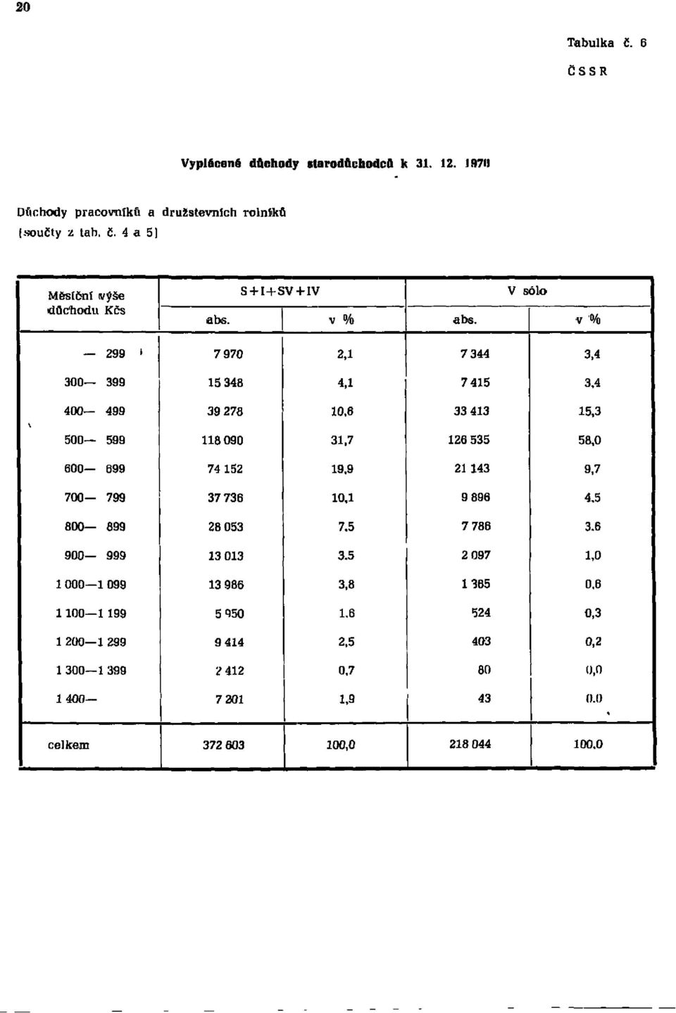 V sólo v % 299 7970 2, 1 7344 3, 4 300 399 15348 4, 1 7415 3, 4 400 499 39278 10, 6 33413 15, 3 500 599 118 090 31, 7 126 535 58, 0 600 699 74152 19, 9