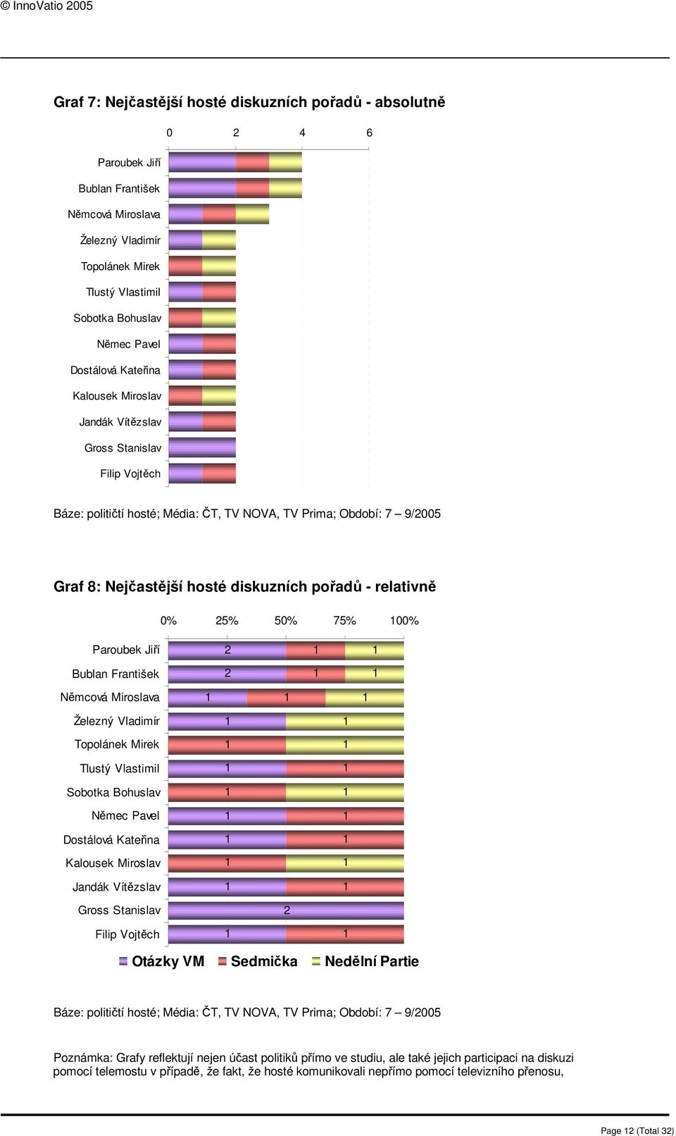 relativně 0% 25% 50% 75% 00% Paroubek Jiří 2 Bublan František 2 Němcová Miroslava Železný Vladimír Topolánek Mirek Tlustý Vlastimil Sobotka Bohuslav Němec Pavel Dostálová Kateřina Kalousek Miroslav