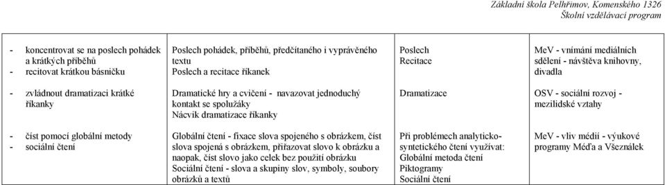 spolužáky Nácvik dramatizace říkanky Dramatizace OSV - sociální rozvoj - mezilidské vztahy - číst pomocí globální metody - sociální čtení Globální čtení - fixace slova spojeného s obrázkem, číst