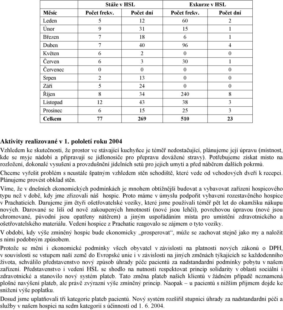 15 25 3 Celkem 77 269 510 23 Aktivity realizované v 1.
