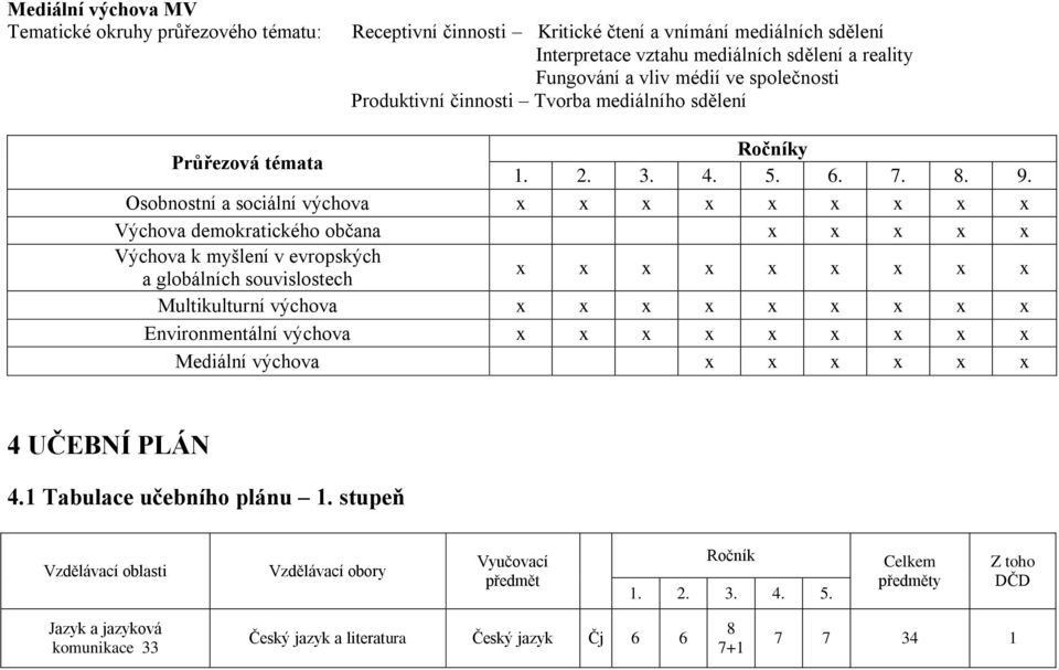 Osobnostní a sociální výchova x x x x x x x x x Výchova demokratického občana x x x x x Výchova k myšlení v evropských a globálních souvislostech x x x x x x x x x Multikulturní výchova x x x x x x x