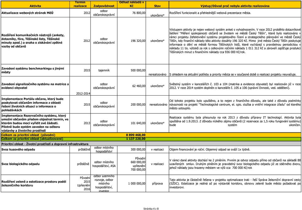) a snaha o získávání zpětné vazby od občanů 2012 196 320,00 ukončeno* Výstupem aktivity je nejen webový systém anket s vyhodnocením.