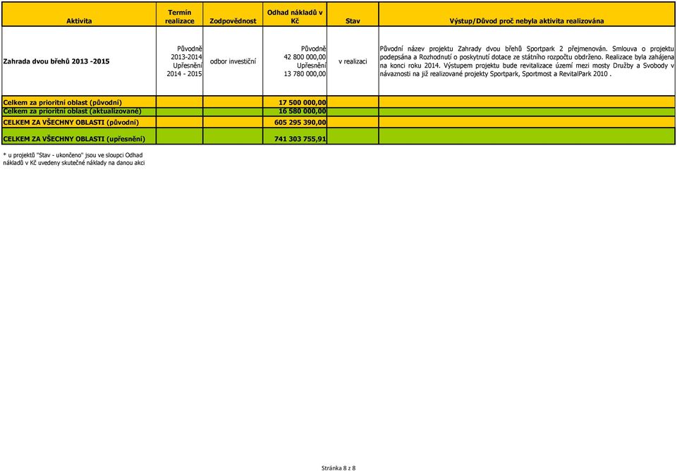 Výstupem projektu bude revitalizace území mezi mosty Družby a Svobody v návaznosti na již realizované projekty Sportpark, Sportmost a RevitalPark 2010.