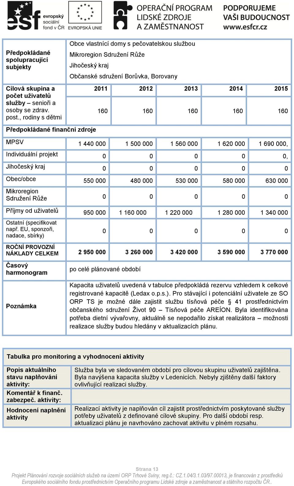 1 560 000 1 620 000 1 690 000, Individuální projekt 0 0 0 0 0, Jihočeský kraj 0 0 0 0 0 Obec/obce 550 000 480 000 530 000 580 000 630 000 Mikroregion Sdružení Růže 0 0 0 0 0 Příjmy od uživatelů 950