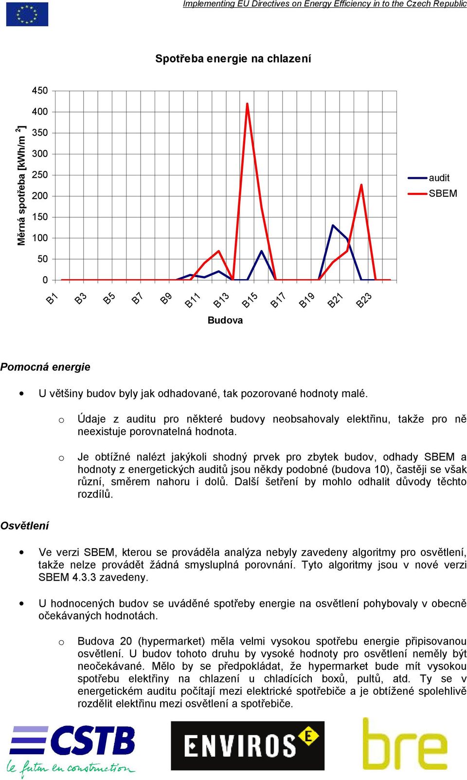 Je btížné nalézt jakýkli shdný prvek pr zbytek budv, dhady SBEM a hdnty z energetických auditů jsu někdy pdbné (budva 10), častěji se však různí, směrem nahru i dlů.