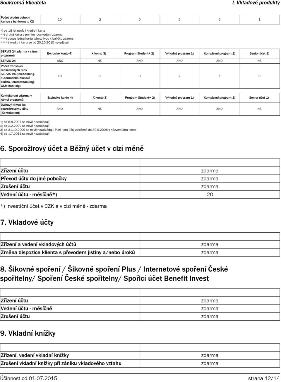 2010 nevydávají SERVIS 24 v rámci programů Exclusive konto 4) X konto 3) Program Student+ 2) Výhodný program 1) Komplexní program 1) Senior účet 1) SERVIS 24 ANO NE ANO ANO ANO NE Počet transakcí