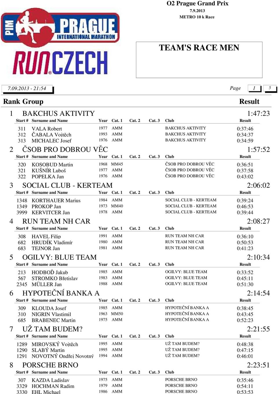 Josef 1976 AMM 0:34:59 ČSOB PRO DOBROU VĚC 320 ČSOB PRO DOBROU VĚC 321 ČSOB PRO DOBROU VĚC 322 ČSOB PRO DOBROU VĚC KOSOBUD Martin 1968 MM45 0:36:51 KUŠNÍR Luboš 1977 AMM 0:37:58 POPELKA Jan 1976 AMM