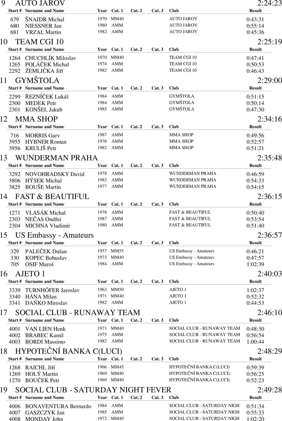ŘEZNÍČEK Lukáš 1984 AMM 0:51:15 MEDEK Petr 1984 AMM 0:50:14 KONŠEL Jakub 1985 AMM 0:47:30 MMA SHOP 716 MMA SHOP 3955 MMA SHOP 3956 MMA SHOP MORRIS Gary 1987 AMM 0:49:56 HYBNER Roman 1976 AMM 0:52:57
