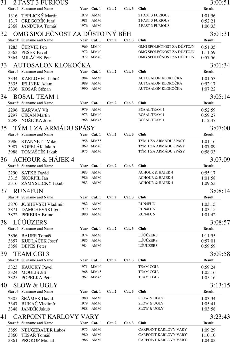 MILÁČEK Petr 1972 MM40 0:57:56 AUTOSALON KLOKOČKA 3334 AUTOSALON KLOKOČKA 3335 AUTOSALON KLOKOČKA 3336 AUTOSALON KLOKOČKA KARLOVEC Luboš 1984 AMM 1:01:53 JELÍNEK Adam 1989 AMM 0:52:17 KOŠAŘ Štěpán