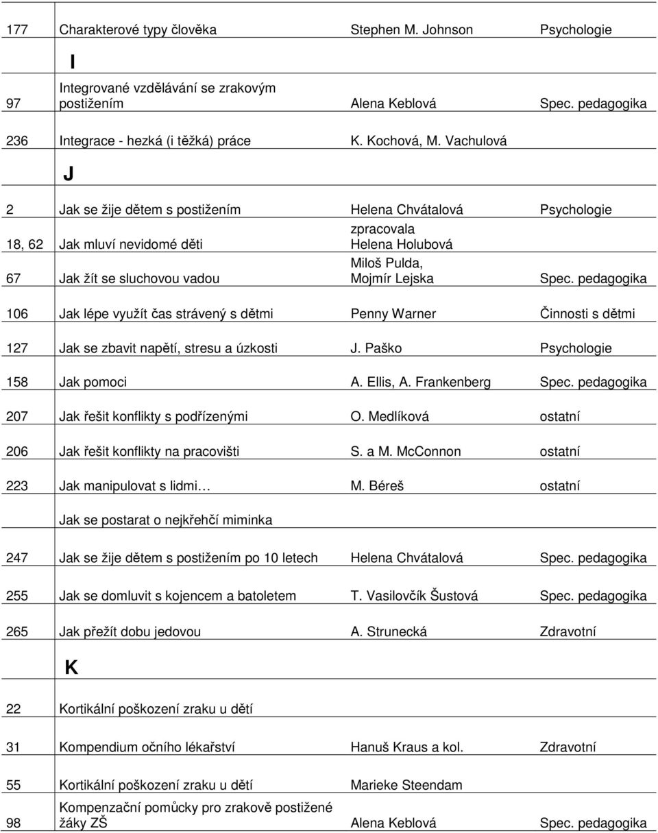 pedagogika 106 Jak lépe využít čas strávený s dětmi Penny Warner Činnosti s dětmi 127 Jak se zbavit napětí, stresu a úzkosti J. Paško Psychologie 158 Jak pomoci A. Ellis, A. Frankenberg Spec.